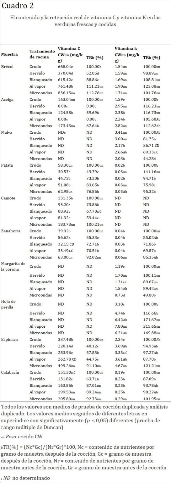 EL CONTENIDO Y LA RETENCION REAL DE VITAMINA C Y VITAMINA KA EN LAS VERDURAS FRESCAS Y COCIDAS