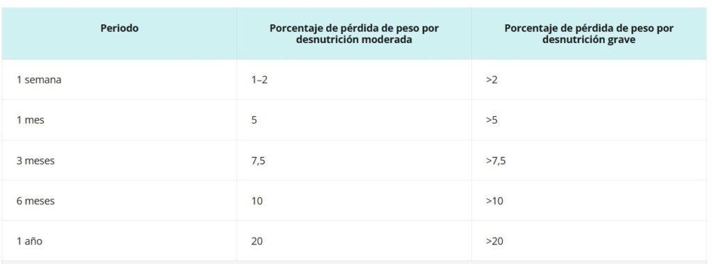 Interpretación de la pérdida de peso en adultos.